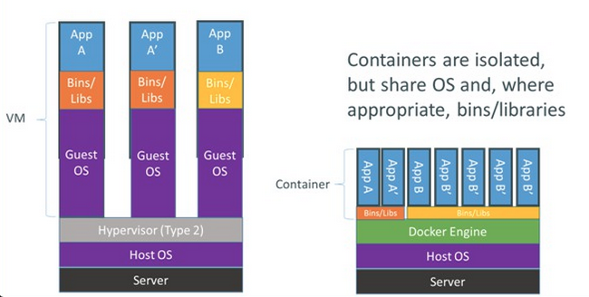 ContainerVsVM