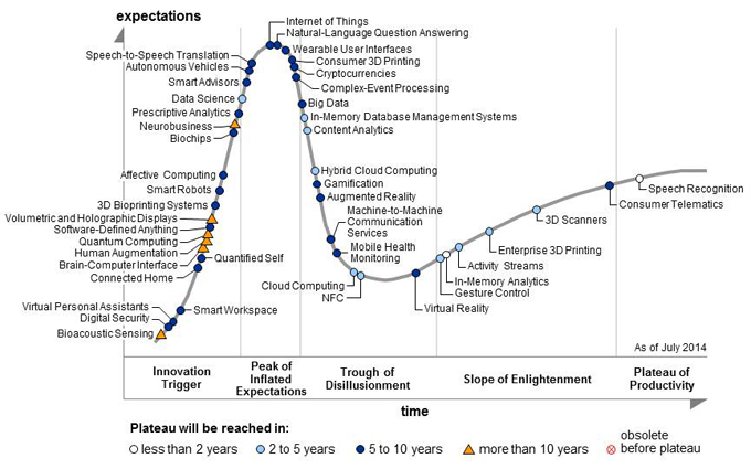 Hype Cycle for Emerging Technologies, 2014