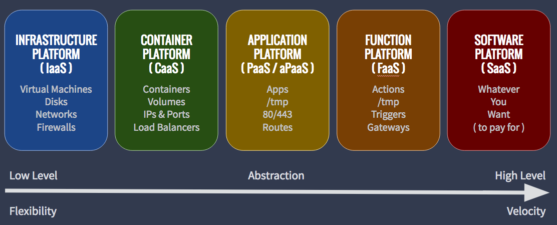 FaaS vs *aaS