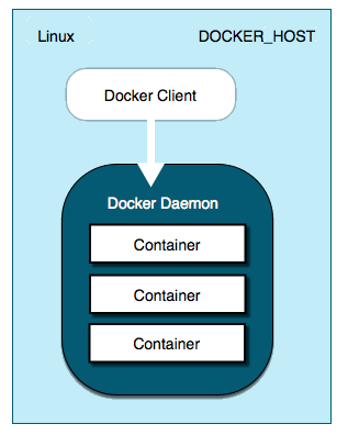 Docker on linux