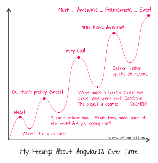 Feelings about AngularJS over time