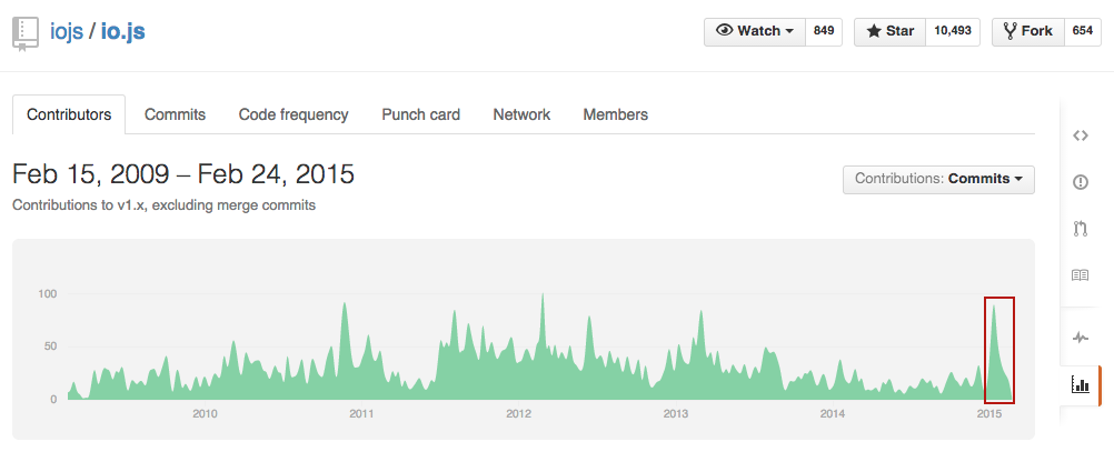 io.js commit trend