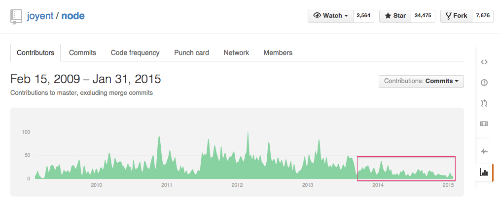 Node.js commit trend