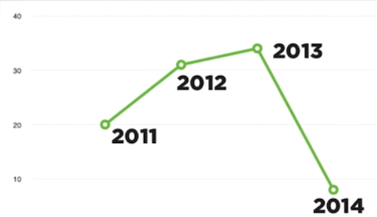 Node.js release trend