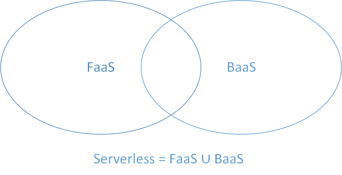 Serverless