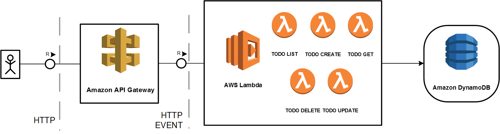 Serverless Todo Service Architecture